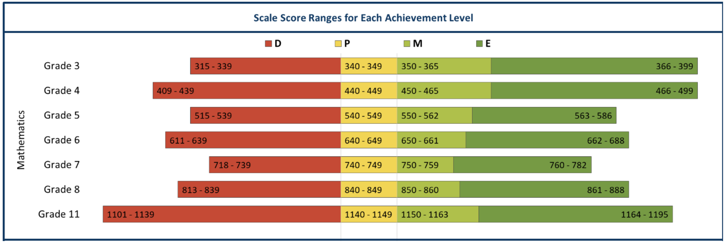 (Mis)Understanding Scale Scores on the MCA MathBits